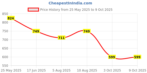 tatacliq.com Neemans Men's Coal Black Slides neemans Price History Graph from 25 May 2025 to 8 Oct 2025