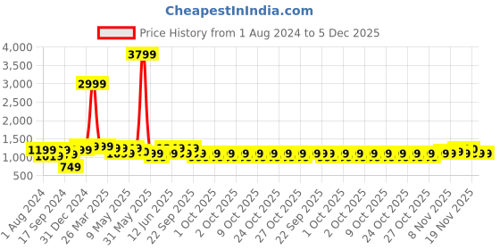 tatacliq.com Neemans Men's Colourblocked Black Ombre Running Shoes neemans Price History Graph from 1 Aug 2024 to 5 Dec 2025