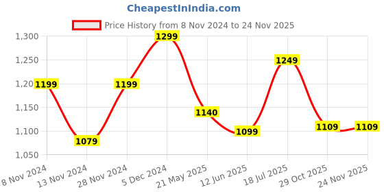 tatacliq.com Neemans Men's Colourblocked Black Ombre Running Shoes neemans Price History Graph from 8 Nov 2024 to 23 Nov 2025