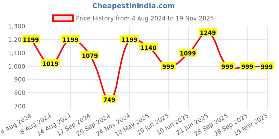 tatacliq.com Neemans Men's Colourblocked Blue Ombre Running Shoes neemans Price History Graph from 4 Aug 2024 to 19 Nov 2025