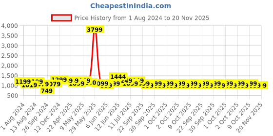 tatacliq.com Neemans Men's Colourblocked Blue Ombre Running Shoes neemans Price History Graph from 1 Aug 2024 to 19 Nov 2025