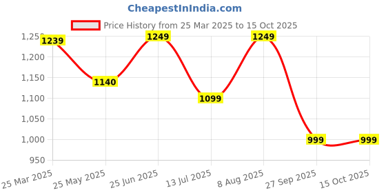 tatacliq.com Neemans Men's Colourblocked Blue Ombre Running Shoes neemans Price History Graph from 25 Mar 2025 to 15 Oct 2025