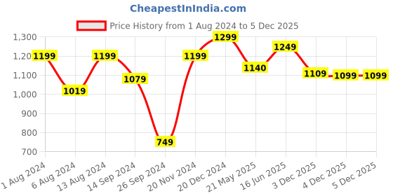 tatacliq.com Neemans Men's Colourblocked Orange Ombre Running Shoes neemans Price History Graph from 1 Aug 2024 to 4 Dec 2025
