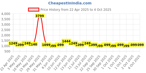 tatacliq.com Neemans Men's Colourblocked Orange Ombre Running Shoes neemans Price History Graph from 22 Apr 2025 to 4 Oct 2025