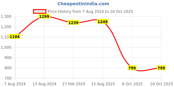 tatacliq.com Neemans Men's Comfy Hustlers Black Casual Sneakers neemans Price History Graph from 7 Aug 2024 to 16 Oct 2025