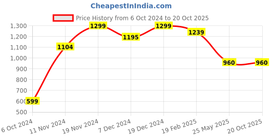 tatacliq.com Neemans Men's Comfy Hustlers Black Casual Sneakers neemans Price History Graph from 6 Oct 2024 to 20 Oct 2025