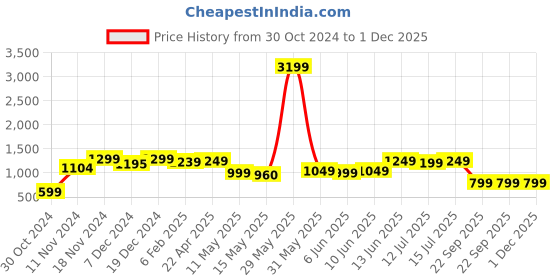 tatacliq.com Neemans Men's Comfy Hustlers Black Casual Sneakers neemans Price History Graph from 30 Oct 2024 to 30 Nov 2025