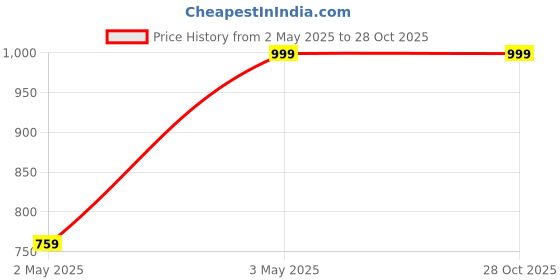 tatacliq.com Neemans Men's Comfy Hustlers Black Casual Sneakers neemans Price History Graph from 2 May 2025 to 27 Oct 2025
