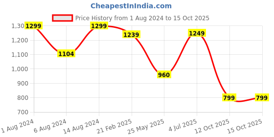 tatacliq.com Neemans Men's Comfy Hustlers Grey Casual Sneakers neemans Price History Graph from 1 Aug 2024 to 14 Oct 2025