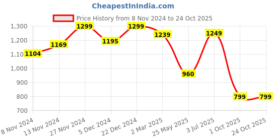 tatacliq.com Neemans Men's Comfy Hustlers Grey Casual Sneakers neemans Price History Graph from 8 Nov 2024 to 23 Oct 2025