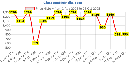 tatacliq.com Neemans Men's Comfy Hustlers Maroon Casual Sneakers neemans Price History Graph from 1 Aug 2024 to 27 Oct 2025