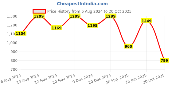 tatacliq.com Neemans Men's Comfy Hustlers Maroon Casual Sneakers neemans Price History Graph from 6 Aug 2024 to 20 Oct 2025