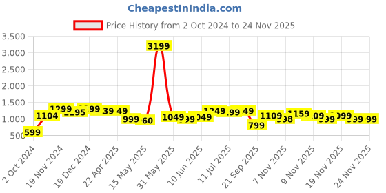 tatacliq.com Neemans Men's Comfy Hustlers Maroon Casual Sneakers neemans Price History Graph from 2 Oct 2024 to 24 Nov 2025