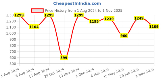 tatacliq.com Neemans Men's Comfy Hustlers White Casual Sneakers neemans Price History Graph from 1 Aug 2024 to 1 Nov 2025