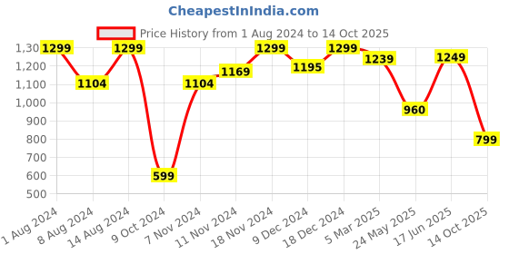 tatacliq.com Neemans Men's Comfy Hustlers White Casual Sneakers neemans Price History Graph from 1 Aug 2024 to 14 Oct 2025