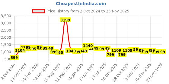 tatacliq.com Neemans Men's Comfy Hustlers White Casual Sneakers neemans Price History Graph from 2 Oct 2024 to 25 Nov 2025