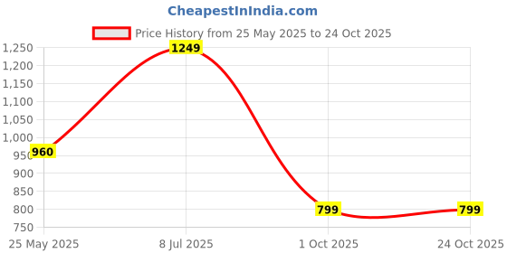 tatacliq.com Neemans Men's Comfy Hustlers White Casual Sneakers neemans Price History Graph from 25 May 2025 to 23 Oct 2025