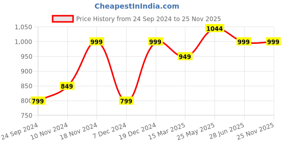 tatacliq.com Neemans Men's Commuter Basics Black Casual Sneakers neemans Price History Graph from 24 Sep 2024 to 24 Nov 2025