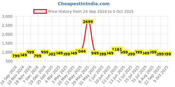 tatacliq.com Neemans Men's Commuter Basics Black Casual Sneakers neemans Price History Graph from 24 Sep 2024 to 4 Oct 2025