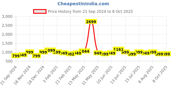 tatacliq.com Neemans Men's Commuter Basics Grey Casual Sneakers neemans Price History Graph from 21 Sep 2024 to 7 Oct 2025