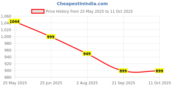 tatacliq.com Neemans Men's Commuter Basics Grey Casual Sneakers neemans Price History Graph from 25 May 2025 to 10 Oct 2025