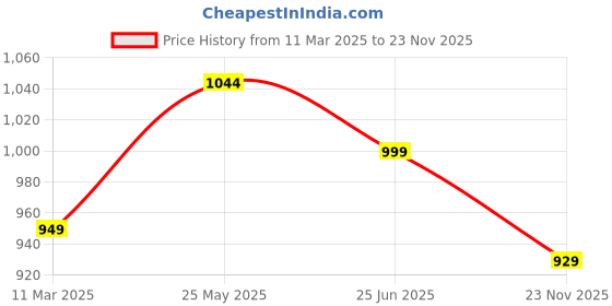 tatacliq.com Neemans Men's Commuter Basics Grey Casual Sneakers neemans Price History Graph from 11 Mar 2025 to 23 Nov 2025