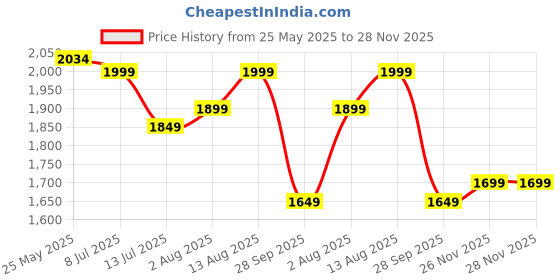 tatacliq.com Neemans Men's Cork Beige Casual Sandals neemans Price History Graph from 25 May 2025 to 27 Nov 2025