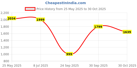tatacliq.com Neemans Men's Cork Beige Casual Sandals neemans Price History Graph from 25 May 2025 to 30 Oct 2025