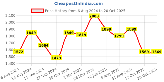 tatacliq.com Neemans Men's Cork Beige Slides neemans Price History Graph from 6 Aug 2024 to 19 Oct 2025