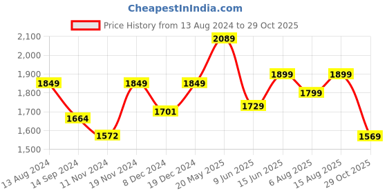 tatacliq.com Neemans Men's Cork Beige Slides neemans Price History Graph from 13 Aug 2024 to 29 Oct 2025