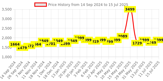 tatacliq.com Neemans Men's Cork Beige Slides neemans Price History Graph from 14 Sep 2024 to 15 Jul 2025