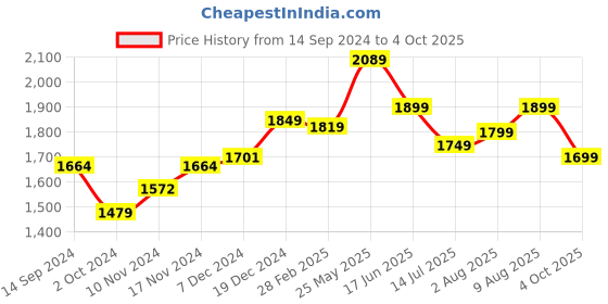 tatacliq.com Neemans Men's Cork Beige Slides neemans Price History Graph from 14 Sep 2024 to 4 Oct 2025
