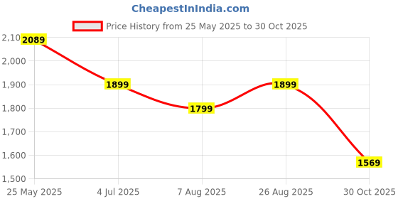tatacliq.com Neemans Men's Cork Beige Slides neemans Price History Graph from 25 May 2025 to 30 Oct 2025