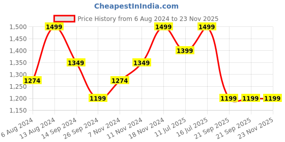 tatacliq.com Neemans Men's Cork Black & White Thong Sandals neemans Price History Graph from 6 Aug 2024 to 23 Nov 2025