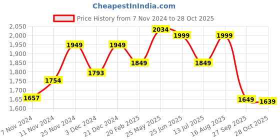 tatacliq.com Neemans Men's Cork Black Casual Sandals neemans Price History Graph from 7 Nov 2024 to 28 Oct 2025