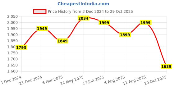 tatacliq.com Neemans Men's Cork Black Casual Sandals neemans Price History Graph from 3 Dec 2024 to 29 Oct 2025