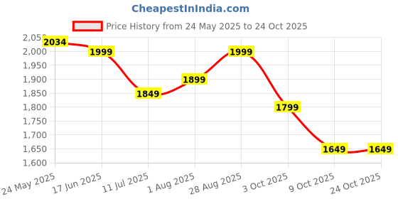 tatacliq.com Neemans Men's Cork Black Casual Sandals neemans Price History Graph from 24 May 2025 to 23 Oct 2025