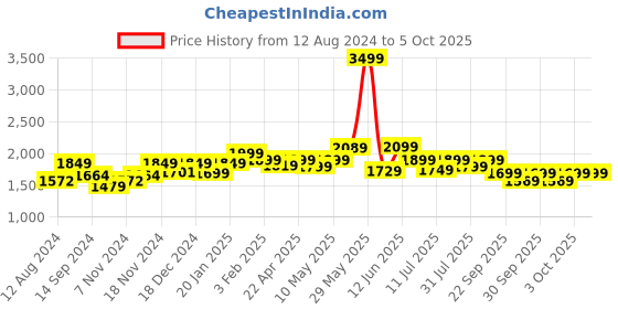 tatacliq.com Neemans Men's Cork Black Slides neemans Price History Graph from 12 Aug 2024 to 5 Oct 2025