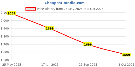 tatacliq.com Neemans Men's Cork Black Slides neemans Price History Graph from 25 May 2025 to 8 Oct 2025