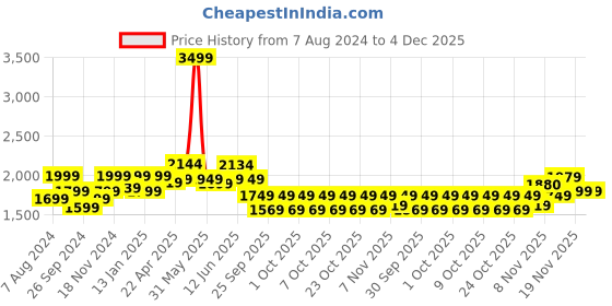 tatacliq.com Neemans Men's Cork Black T-Strap Sandals neemans Price History Graph from 7 Aug 2024 to 4 Dec 2025