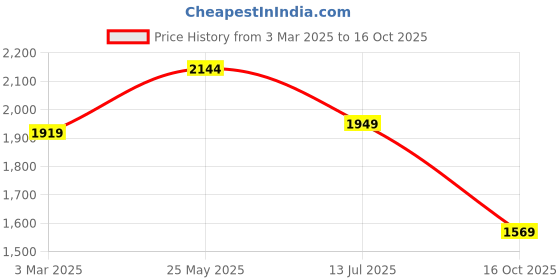 tatacliq.com Neemans Men's Cork Black T-Strap Sandals neemans Price History Graph from 3 Mar 2025 to 16 Oct 2025