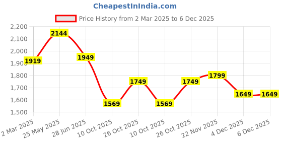 tatacliq.com Neemans Men's Cork Black T-Strap Sandals neemans Price History Graph from 2 Mar 2025 to 6 Dec 2025