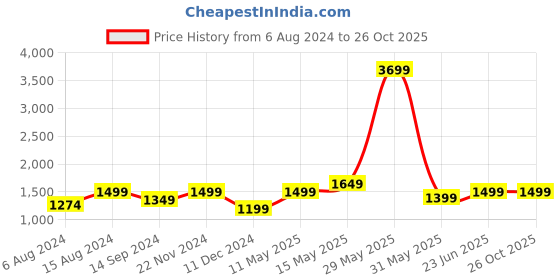 tatacliq.com Neemans Men's Cork Black Thong Sandals neemans Price History Graph from 6 Aug 2024 to 25 Oct 2025