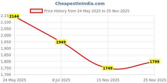 tatacliq.com Neemans Men's Cork Jet Black T-Strap Sandals neemans Price History Graph from 24 May 2025 to 25 Nov 2025