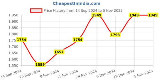 tatacliq.com Neemans Men's Cork Pink Casual Sandals neemans Price History Graph from 14 Sep 2024 to 3 Nov 2025