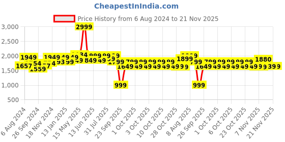 tatacliq.com Neemans Men's Cork Tan Casual Sandals neemans Price History Graph from 6 Aug 2024 to 21 Nov 2025