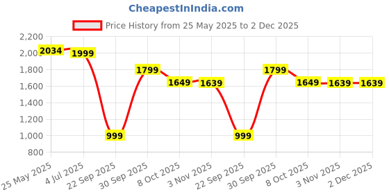 tatacliq.com Neemans Men's Cork Tan Casual Sandals neemans Price History Graph from 25 May 2025 to 2 Dec 2025