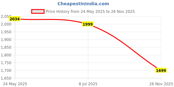 tatacliq.com Neemans Men's Cork Tan Casual Sandals neemans Price History Graph from 24 May 2025 to 26 Nov 2025