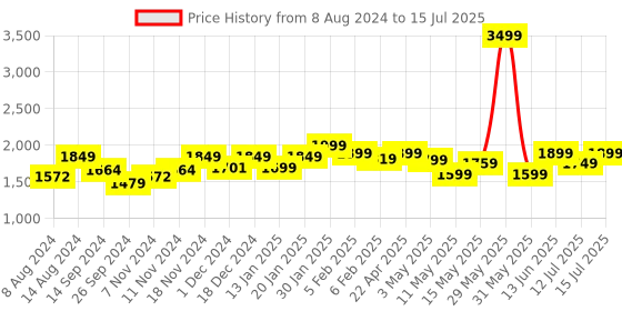 tatacliq.com Neemans Men's Cork Tan Slides neemans Price History Graph from 8 Aug 2024 to 15 Jul 2025