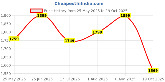 tatacliq.com Neemans Men's Cork Tan Slides neemans Price History Graph from 25 May 2025 to 19 Oct 2025